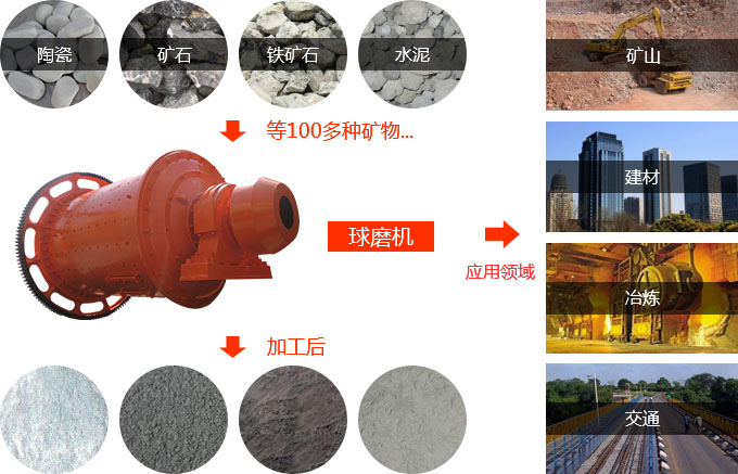 球磨機(jī)應(yīng)用領(lǐng)域廣泛 球磨機(jī)應(yīng)用領(lǐng)域廣泛