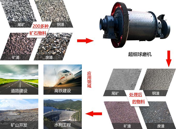 超細球磨機加工行業(yè)廣 超細球磨機加工行業(yè)廣