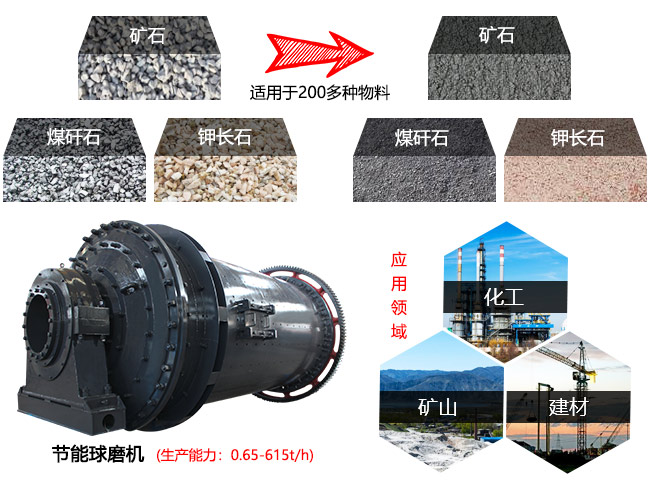 節(jié)能球磨機(jī)廣泛用于水泥、硅酸鹽、化工等生產(chǎn)領(lǐng)域