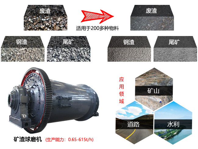 礦渣球磨機可根據(jù)物料的性質(zhì)采取不同的粉磨方式