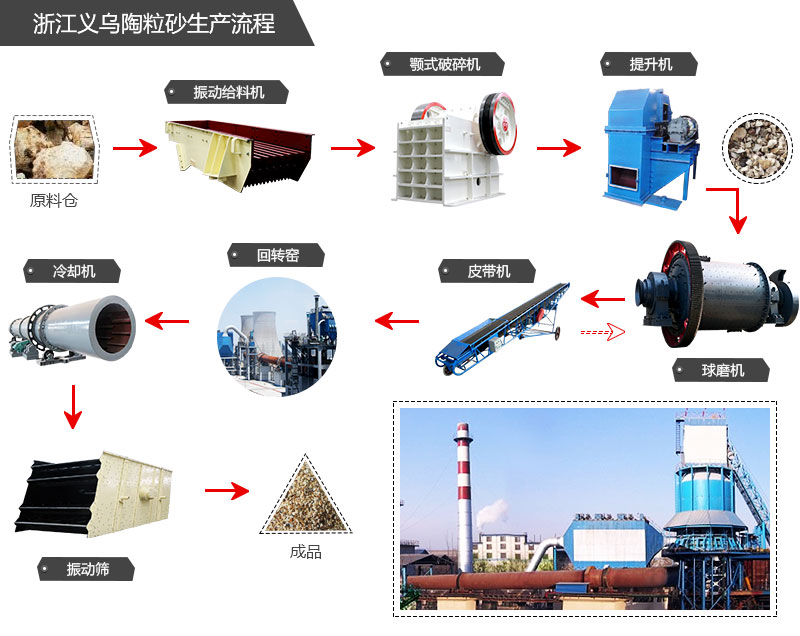 陶粒砂生產(chǎn)工藝流程圖 陶粒砂生產(chǎn)工藝流程圖