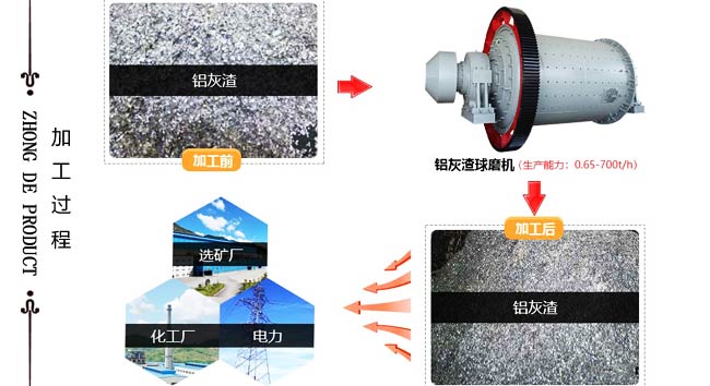 鋁灰渣球磨機(jī)是鋁灰渣重利用過(guò)程中重要的加工設(shè)備
