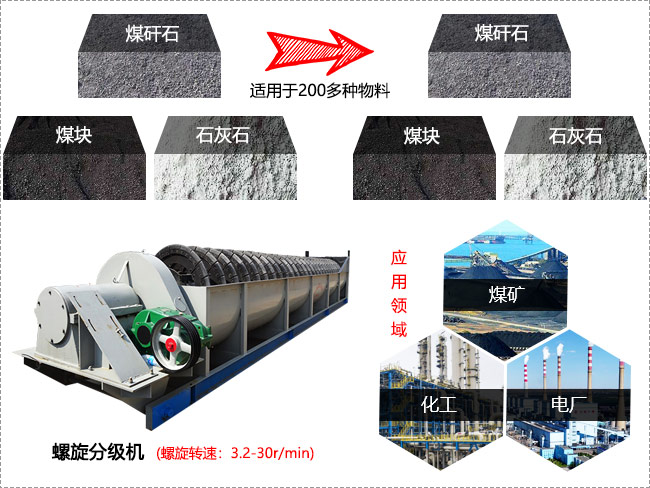 螺旋分級機(jī)主要用于礦山行業(yè)中對各種經(jīng)過處理的物料進(jìn)行重力大小分級